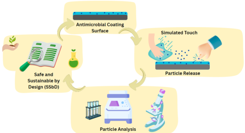 Understanding Particle Release Understanding Particle Release